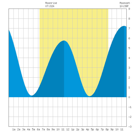 Park Island tide chart for Sunday, May 21, 2023