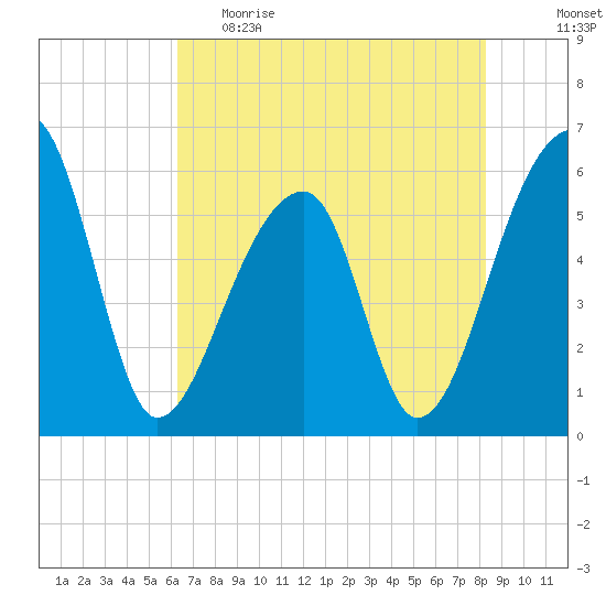 Park Island tide chart for Monday, May 22, 2023