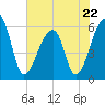 Park Island tide chart for Monday, May 22, 2023