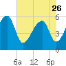 Park Island tide chart for Friday, May 26, 2023