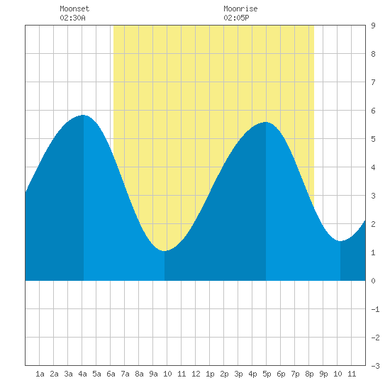 Park Island tide chart for Sunday, May 28, 2023