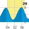 Park Island tide chart for Monday, May 29, 2023
