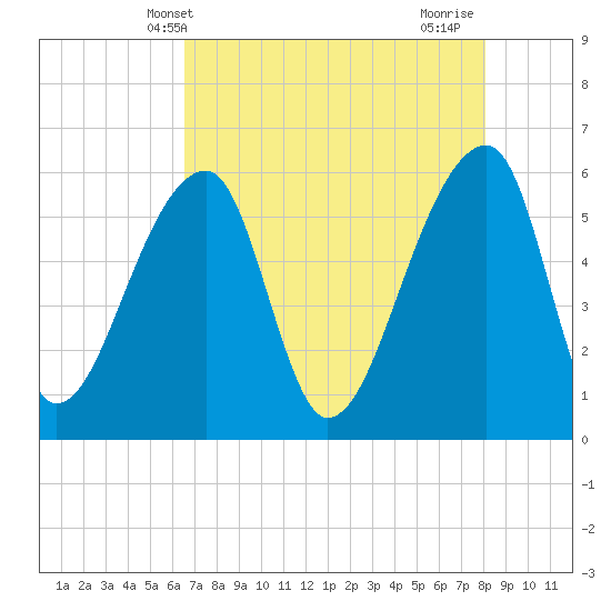 Park Island tide chart for Tuesday, May 2, 2023