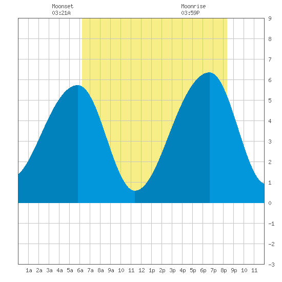 Park Island tide chart for Tuesday, May 30, 2023
