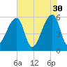 Park Island tide chart for Tuesday, May 30, 2023