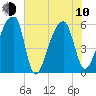 Park Island tide chart for Saturday, June 10, 2023