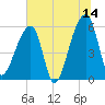 Park Island tide chart for Wednesday, June 14, 2023