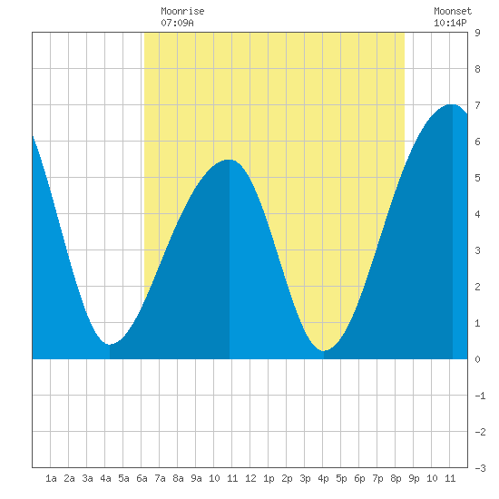 Park Island tide chart for Monday, June 19, 2023