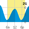 Park Island tide chart for Wednesday, June 21, 2023