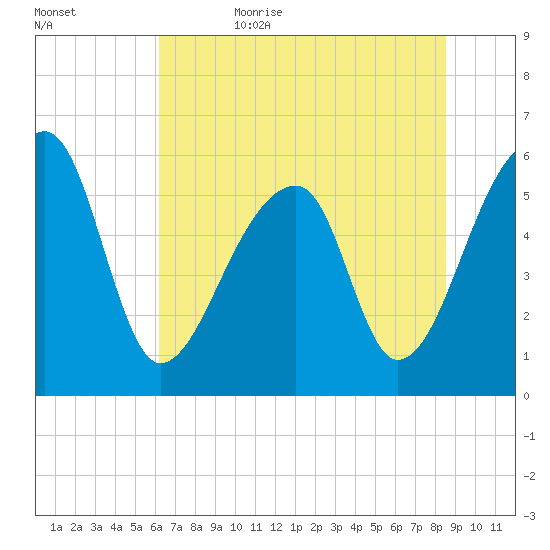 Park Island tide chart for Thursday, June 22, 2023
