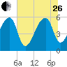 Park Island tide chart for Monday, June 26, 2023