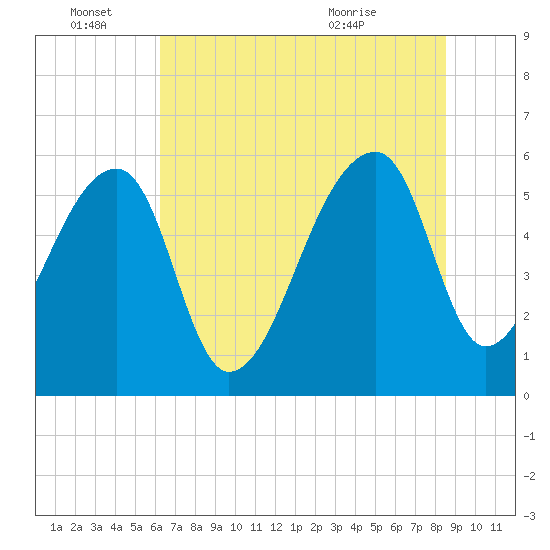 Park Island tide chart for Tuesday, June 27, 2023