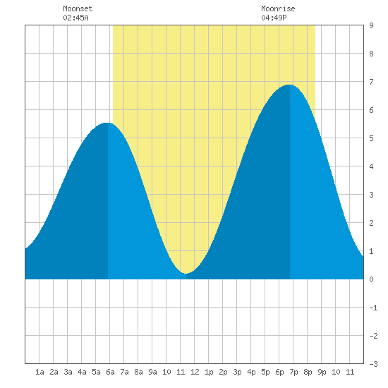 Park Island tide chart for Thursday, June 29, 2023