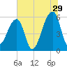Park Island tide chart for Thursday, June 29, 2023