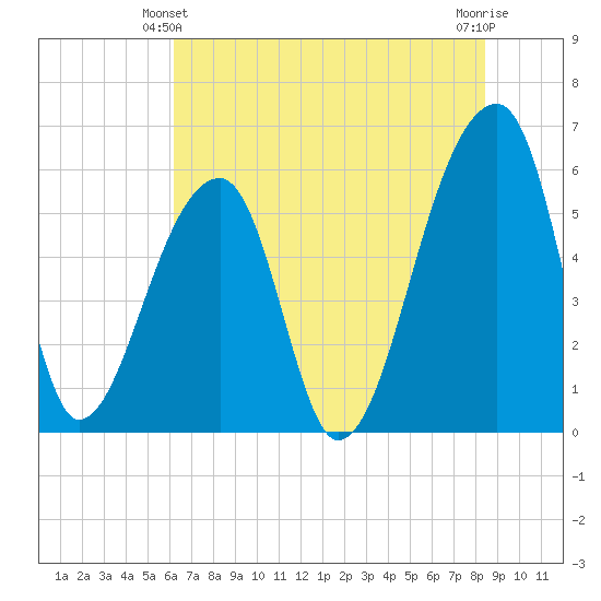 Park Island tide chart for Friday, June 2, 2023