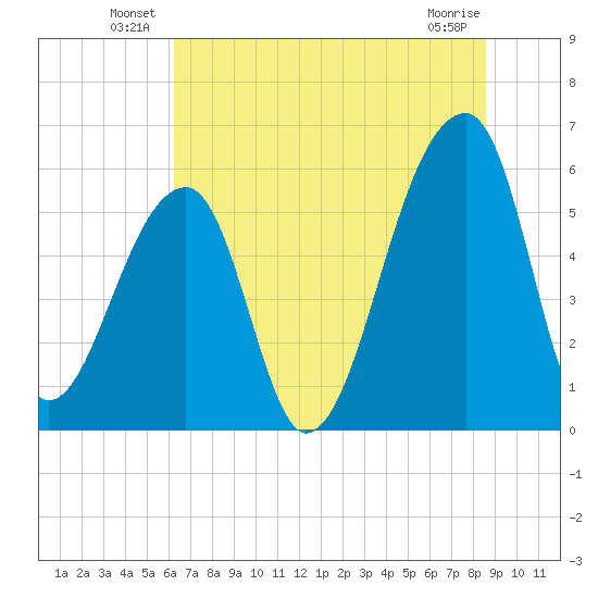 Park Island tide chart for Friday, June 30, 2023