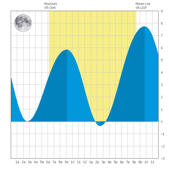 Park Island tide chart for Saturday, June 3, 2023