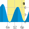 Park Island tide chart for Friday, June 9, 2023