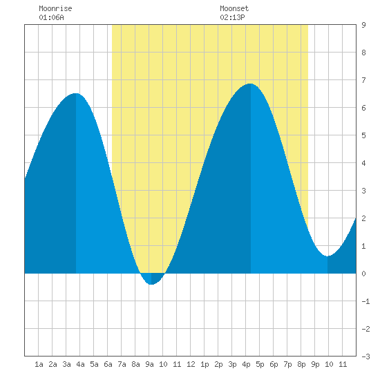Park Island tide chart for Monday, July 10, 2023