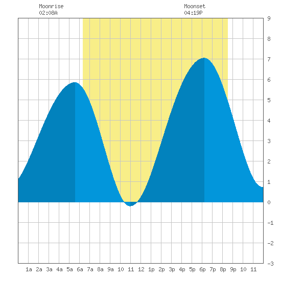 Park Island tide chart for Wednesday, July 12, 2023