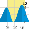 Park Island tide chart for Wednesday, July 12, 2023
