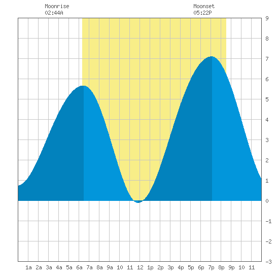 Park Island tide chart for Thursday, July 13, 2023
