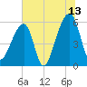 Park Island tide chart for Thursday, July 13, 2023