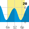 Park Island tide chart for Thursday, July 20, 2023