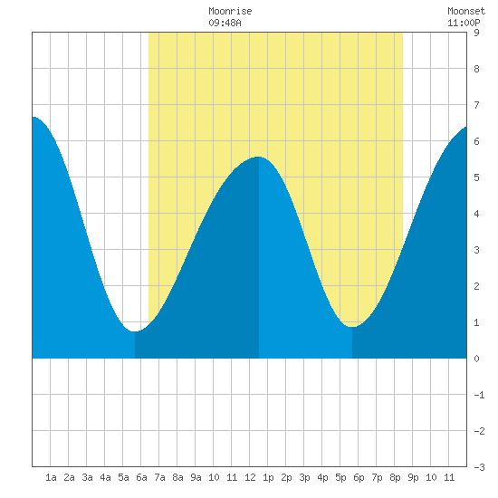 Park Island tide chart for Friday, July 21, 2023
