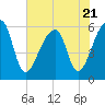 Park Island tide chart for Friday, July 21, 2023