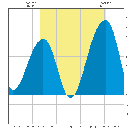 Park Island tide chart for Sunday, July 30, 2023