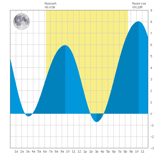 Park Island tide chart for Monday, July 3, 2023