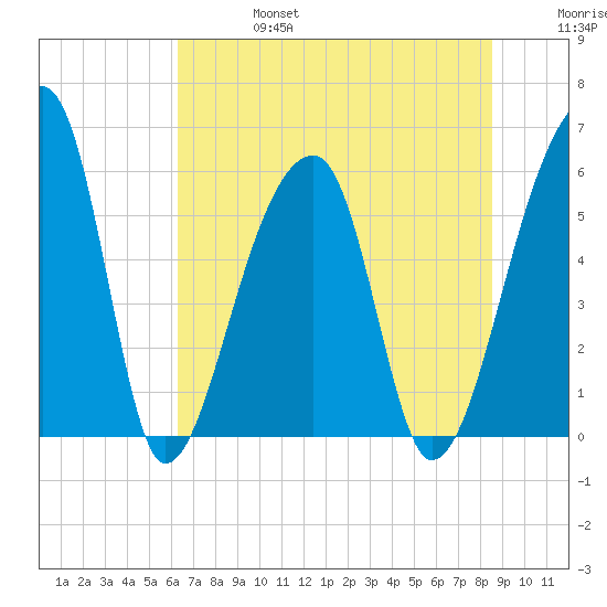 Park Island tide chart for Thursday, July 6, 2023