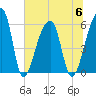 Park Island tide chart for Thursday, July 6, 2023