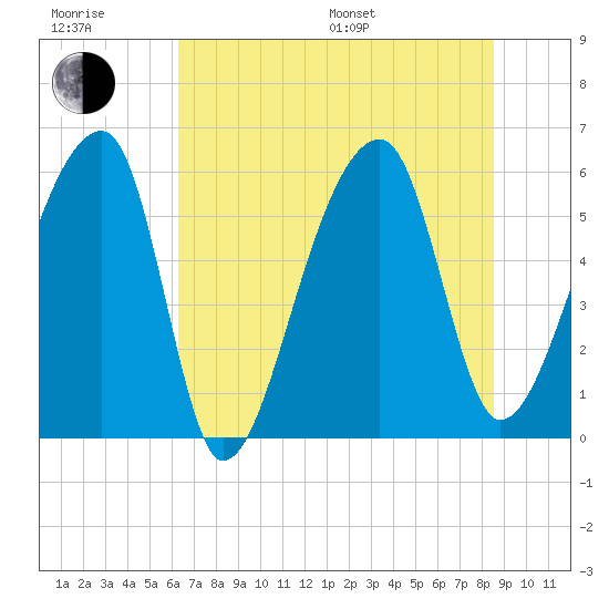 Park Island tide chart for Sunday, July 9, 2023