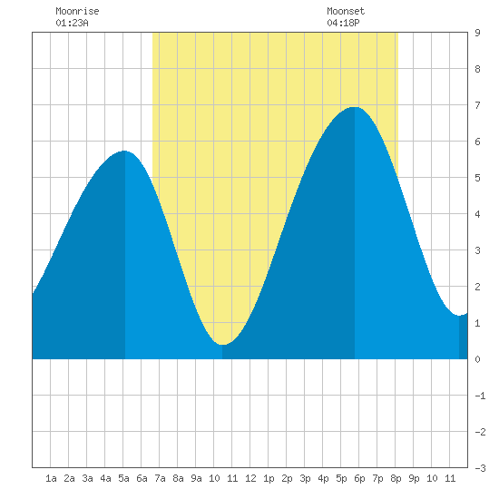 Park Island tide chart for Thursday, August 10, 2023