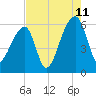 Park Island tide chart for Friday, August 11, 2023