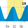 Park Island tide chart for Friday, August 18, 2023