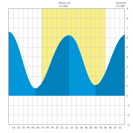 Park Island tide chart for Sunday, August 20, 2023