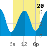 Park Island tide chart for Sunday, August 20, 2023