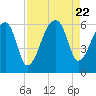Park Island tide chart for Tuesday, August 22, 2023