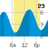 Park Island tide chart for Wednesday, August 23, 2023