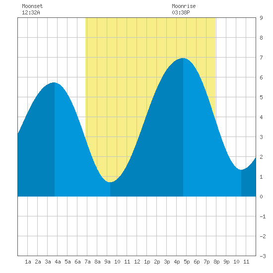 Park Island tide chart for Friday, August 25, 2023
