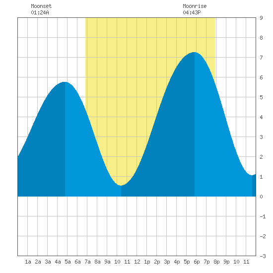 Park Island tide chart for Saturday, August 26, 2023