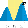 Park Island tide chart for Sunday, August 27, 2023