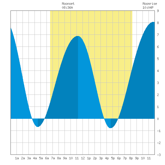 Park Island tide chart for Thursday, August 3, 2023