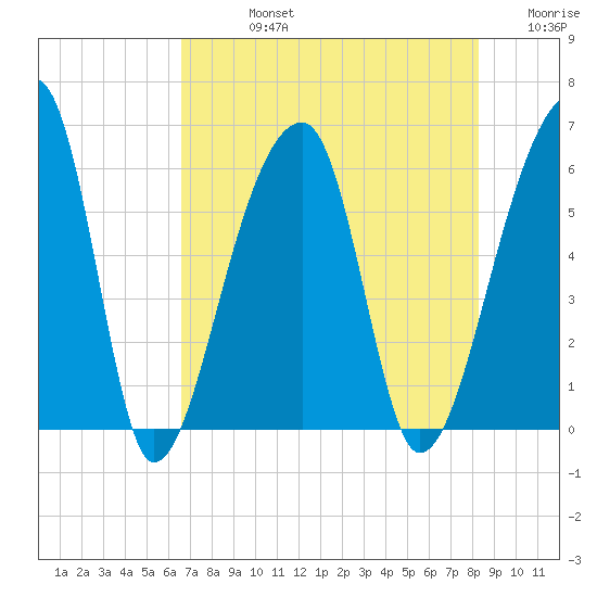 Park Island tide chart for Friday, August 4, 2023