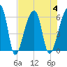 Park Island tide chart for Friday, August 4, 2023