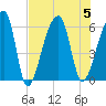 Park Island tide chart for Saturday, August 5, 2023