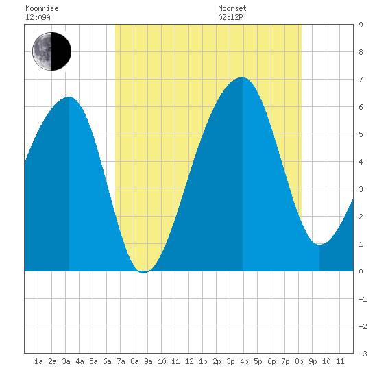 Park Island tide chart for Tuesday, August 8, 2023